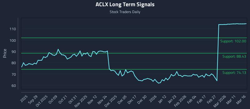 ACLX Long Term Analysis for March 17 2026