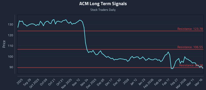 ACM Long Term Analysis for March 17 2026