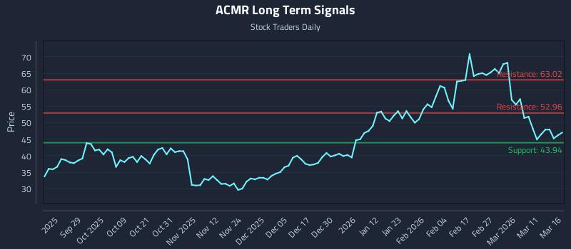 ACMR Long Term Analysis for March 17 2026