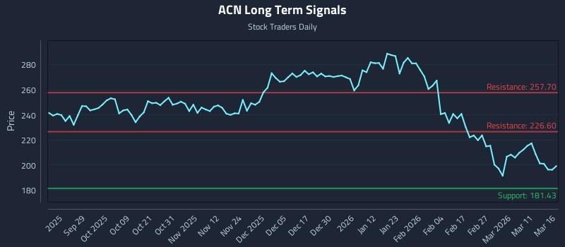 ACN Long Term Analysis for March 17 2026