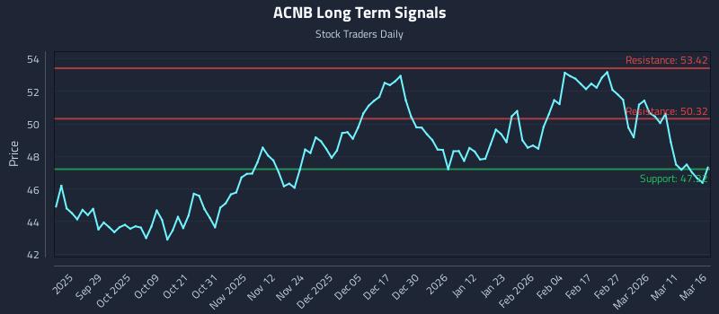 ACNB Long Term Analysis for March 17 2026