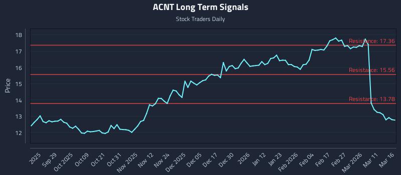 ACNT Long Term Analysis for March 17 2026