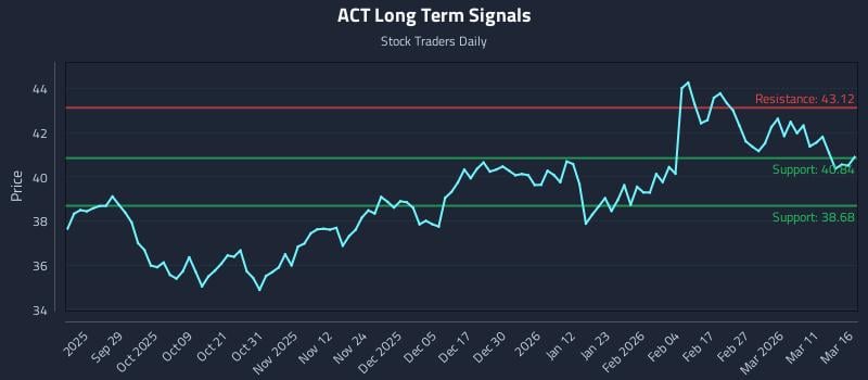 ACT Long Term Analysis for March 17 2026