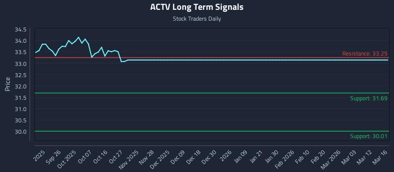 ACTV Long Term Analysis for March 17 2026 ACTV Long Term Analysis for March 17 2026