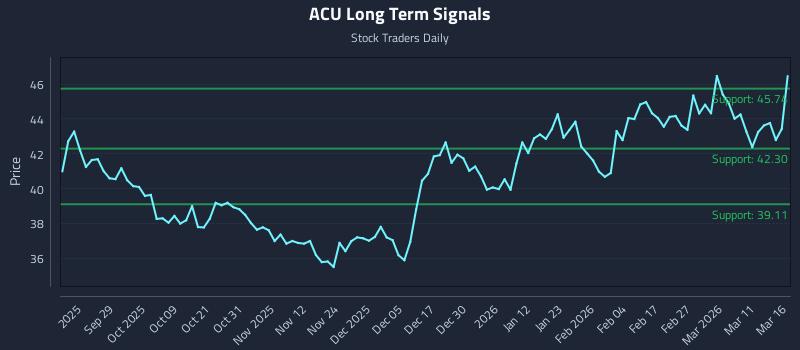 ACU Long Term Analysis for March 17 2026 ACU Long Term Analysis for March 17 2026