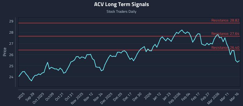 ACV Long Term Analysis for March 17 2026