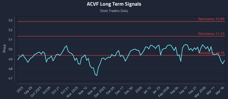 ACVF Long Term Analysis for March 17 2026