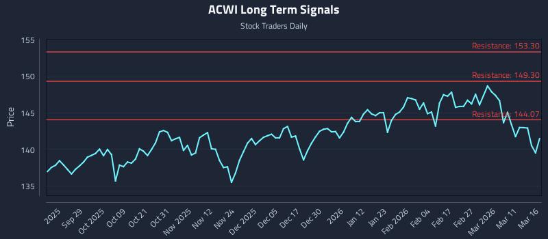 ACWI Long Term Analysis for March 17 2026