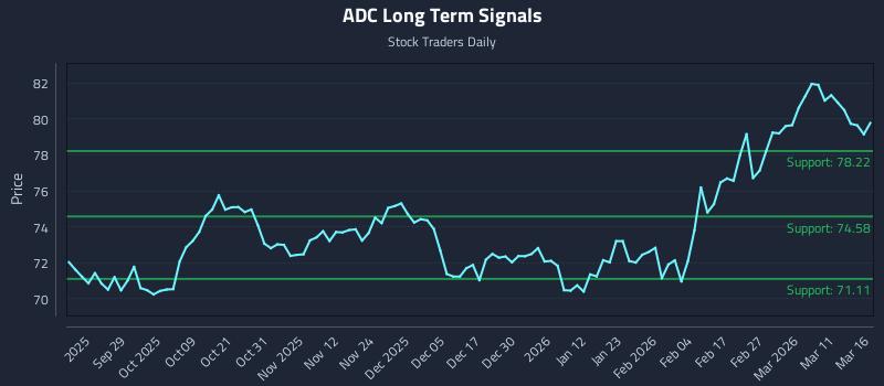 ADC Long Term Analysis for March 17 2026