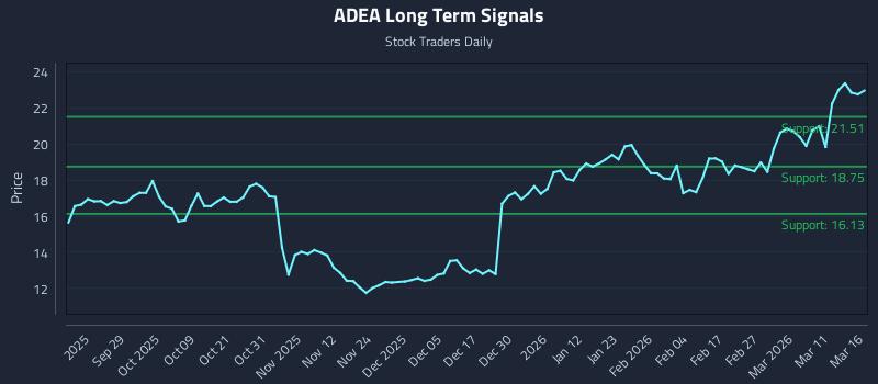 ADEA Long Term Analysis for March 17 2026