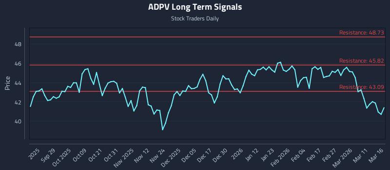 ADPV Long Term Analysis for March 17 2026 ADPV Long Term Analysis for March 17 2026