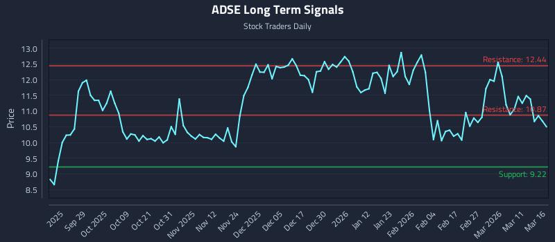 ADSE Long Term Analysis for March 17 2026