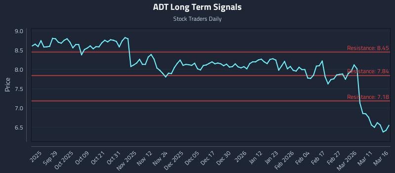 ADT Long Term Analysis for March 17 2026