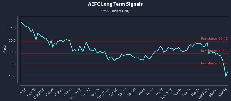 AEFC Long Term Analysis for March 17 2026