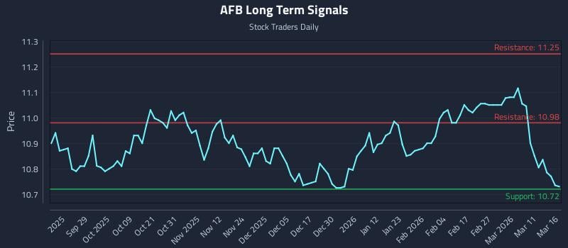 AFB Long Term Analysis for March 17 2026