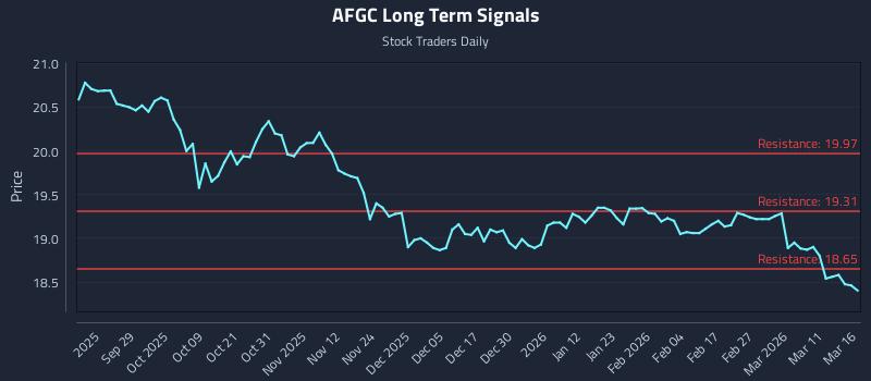 AFGC Long Term Analysis for March 17 2026