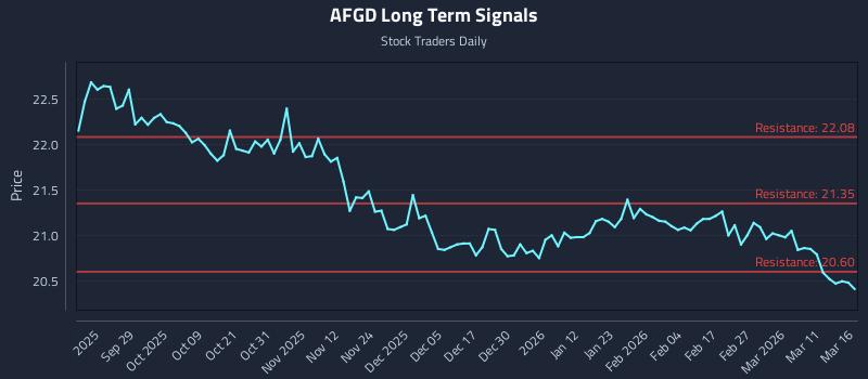AFGD Long Term Analysis for March 17 2026