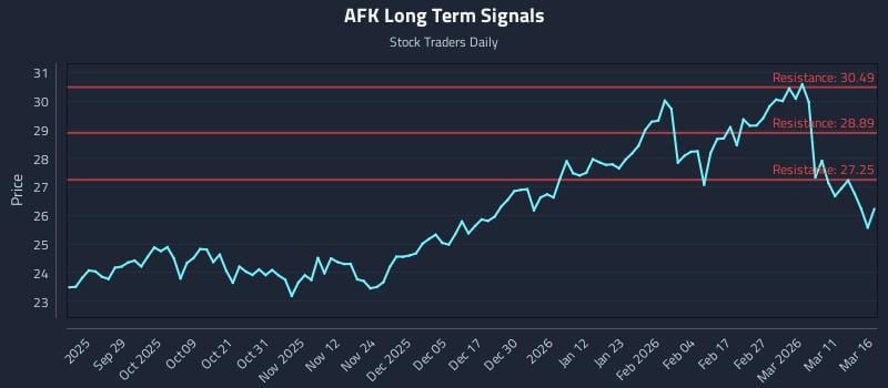 AFK Long Term Analysis for March 17 2026