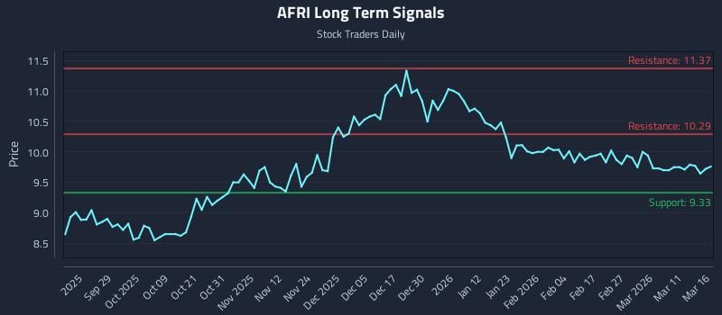 AFRI Long Term Analysis for March 17 2026