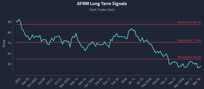 AFRM Long Term Analysis for March 17 2026