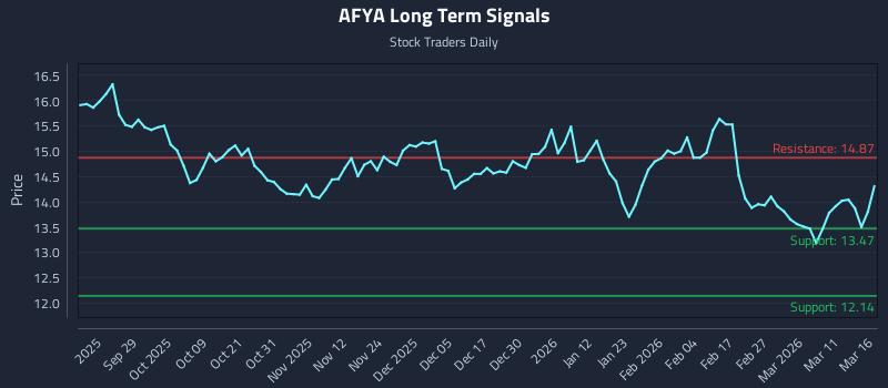 AFYA Long Term Analysis for March 17 2026