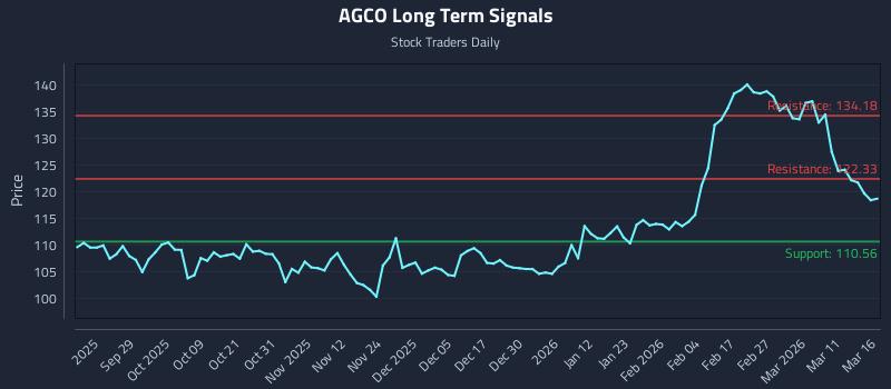 AGCO Long Term Analysis for March 17 2026 AGCO Long Term Analysis for March 17 2026