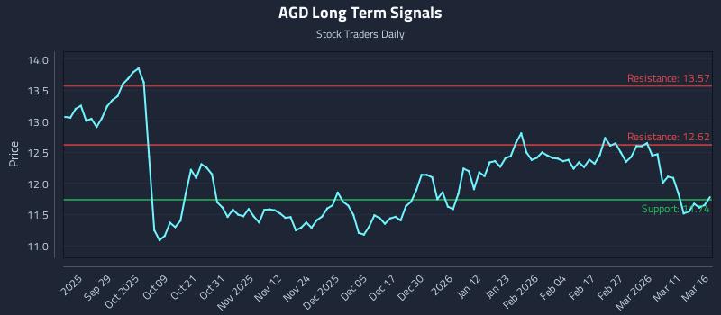 AGD Long Term Analysis for March 17 2026