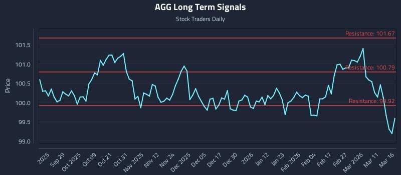 AGG Long Term Analysis for March 17 2026