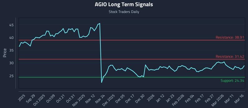 AGIO Long Term Analysis for March 17 2026