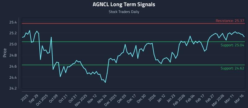 AGNCL Long Term Analysis for March 17 2026 AGNCL Long Term Analysis for March 17 2026