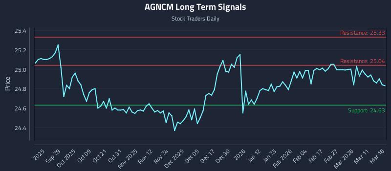 AGNCM Long Term Analysis for March 17 2026
