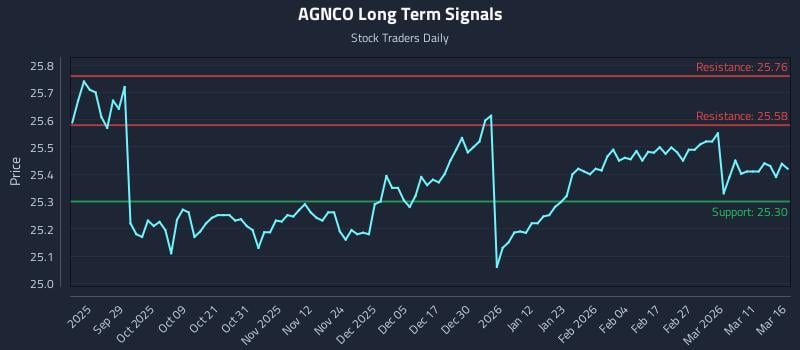 AGNCO Long Term Analysis for March 17 2026