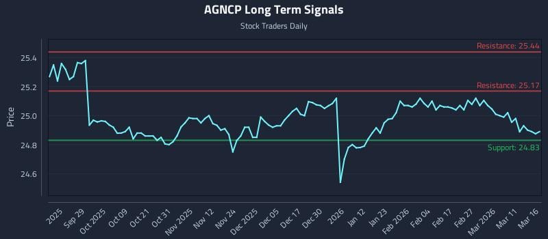 AGNCP Long Term Analysis for March 17 2026