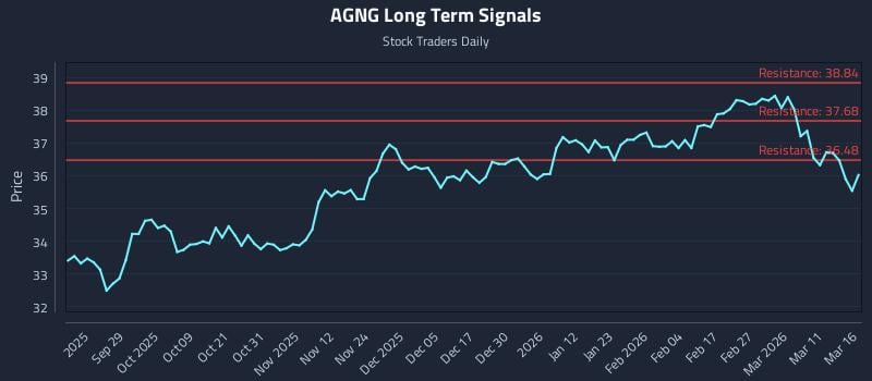 AGNG Long Term Analysis for March 17 2026