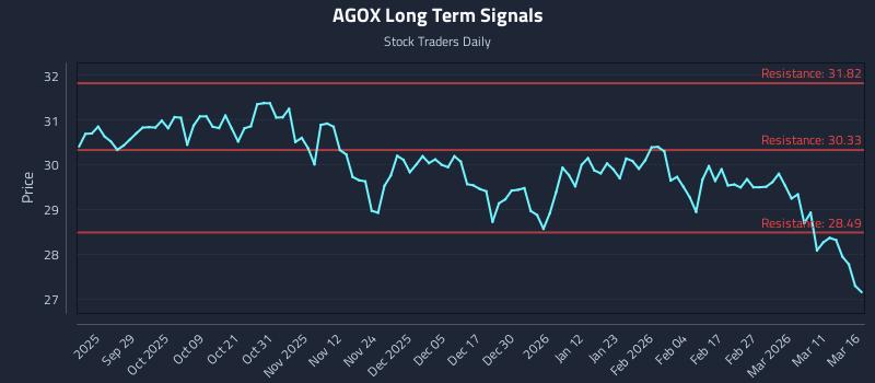 AGOX Long Term Analysis for March 17 2026
