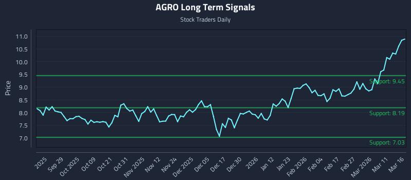 AGRO Long Term Analysis for March 17 2026