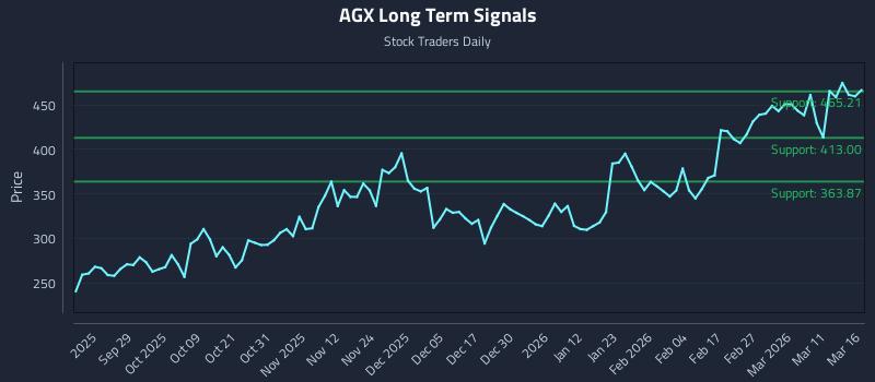 AGX Long Term Analysis for March 17 2026 AGX Long Term Analysis for March 17 2026
