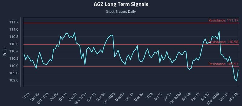 AGZ Long Term Analysis for March 17 2026 AGZ Long Term Analysis for March 17 2026