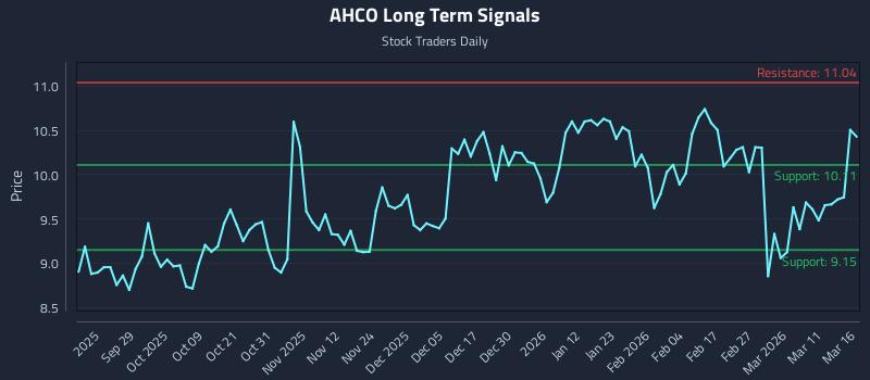 AHCO Long Term Analysis for March 17 2026 AHCO Long Term Analysis for March 17 2026