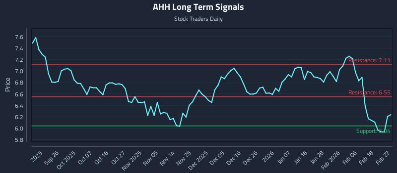AHH Long Term Analysis for March 17 2026