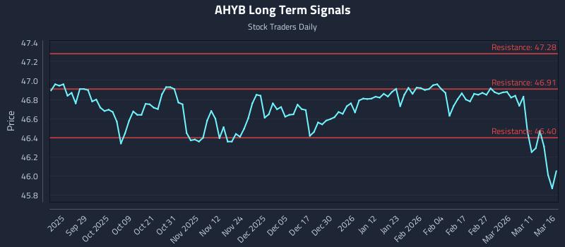 AHYB Long Term Analysis for March 17 2026