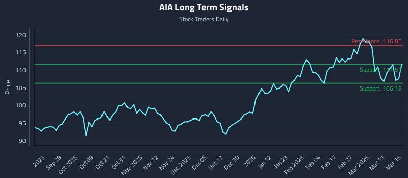 AIA Long Term Analysis for March 17 2026