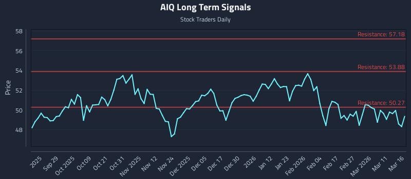 AIQ Long Term Analysis for March 17 2026