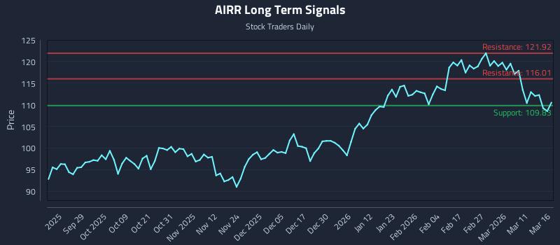 AIRR Long Term Analysis for March 17 2026 AIRR Long Term Analysis for March 17 2026