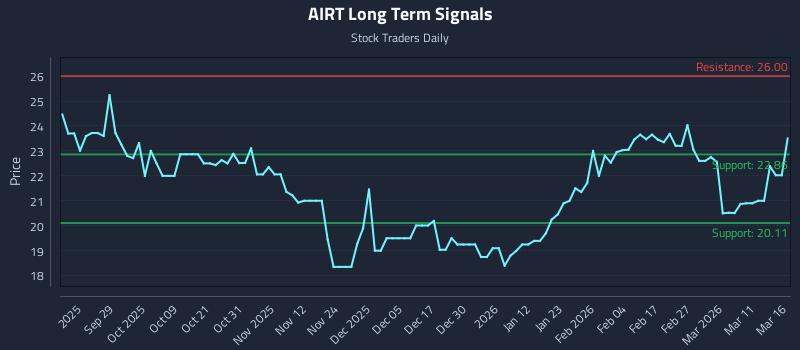 AIRT Long Term Analysis for March 17 2026 AIRT Long Term Analysis for March 17 2026