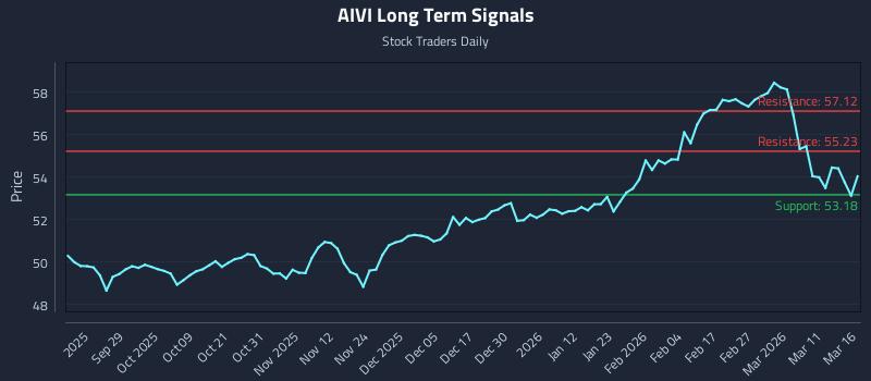 AIVI Long Term Analysis for March 17 2026