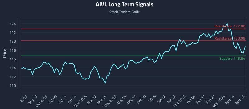 AIVL Long Term Analysis for March 17 2026