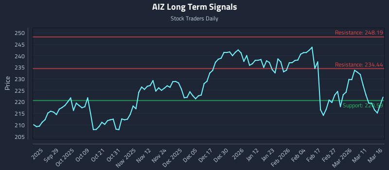 AIZ Long Term Analysis for March 17 2026 AIZ Long Term Analysis for March 17 2026