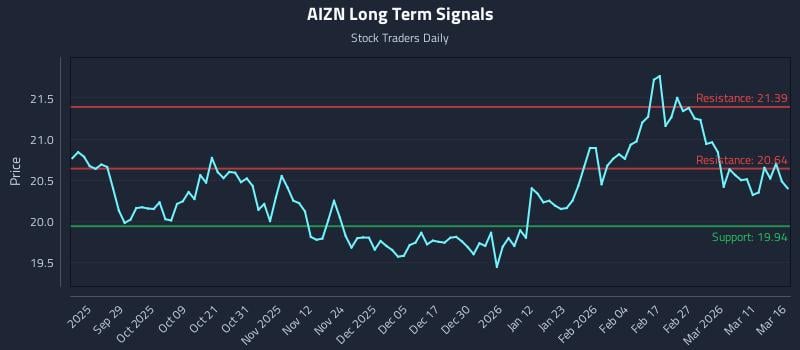 AIZN Long Term Analysis for March 17 2026