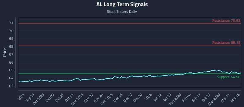 AL Long Term Analysis for March 17 2026